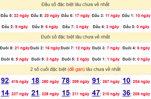 2 số cuối GĐB XSQB 26/12/2024