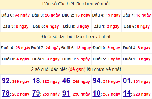 2 số cuối GĐB XSBDI 29/8/2024