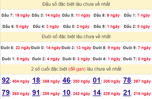 2 số cuối GĐB XSBDI 3/10/2024