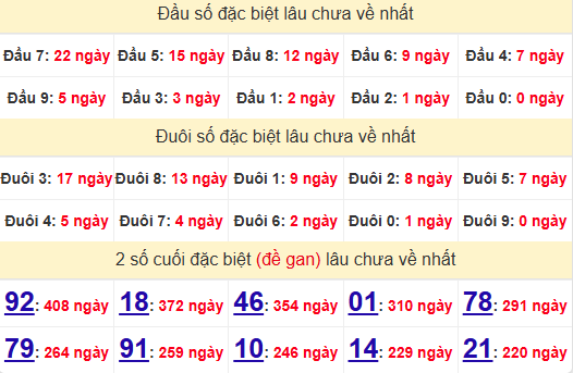 2 số cuối GĐB XSBDI 31/10/2024