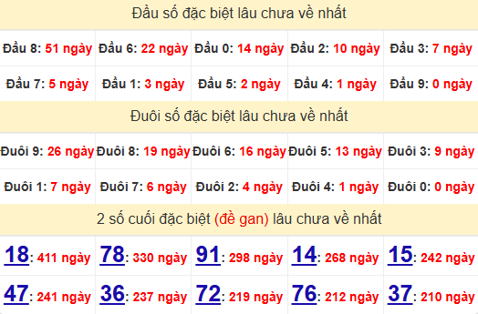 2 số cuối GĐB XSBDI 31/7/2025
