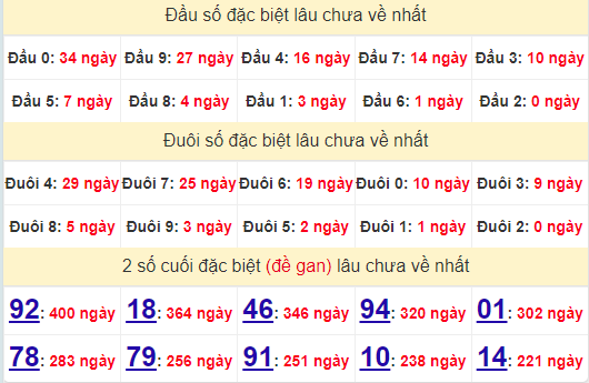 2 số cuối GĐB XSBDI 5/9/2024