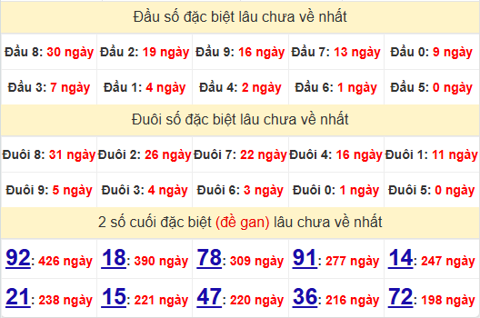 2 số cuối GĐB XSBDI 6/3/2025