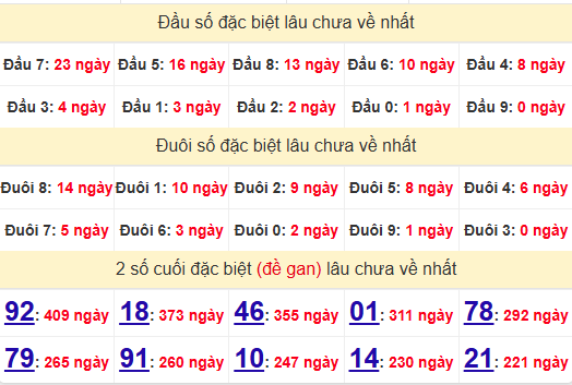 2 số cuối GĐB XSBDI 7/11/2024