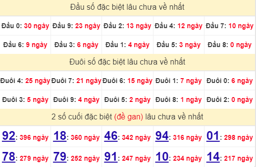 2 số cuối GĐB XSBDI 8/8/2024