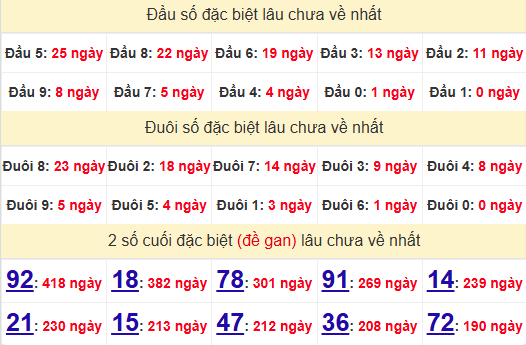 2 số cuối GĐB XSBDI 9/1/2025