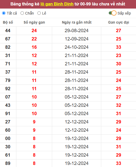 Lô gan XSBDI 20/2/2025