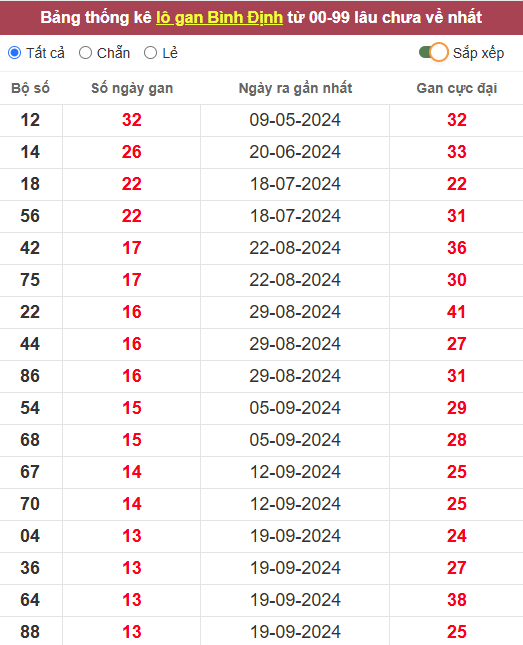 Lô gan XSQB 26/12/2024