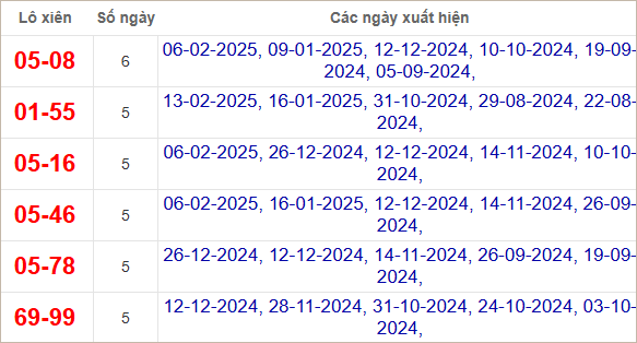 Bảng thống kê cặp lô tô xiên về nhiều nhất