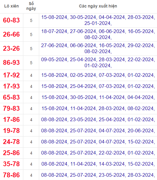 Lô xiên XSBDI 22/8/2024