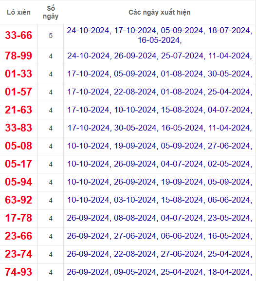Lô xiên XSBDI 31/10/2024