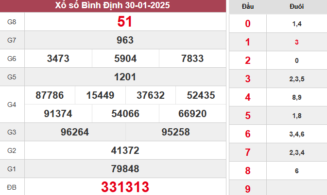 XSBDI 30/1/2025