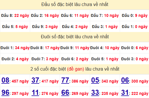 2 số cuối GĐB XSDLK 10/12/2024