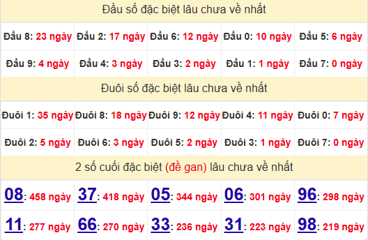 2 số cuối GĐB XSDLK 17/12/2024