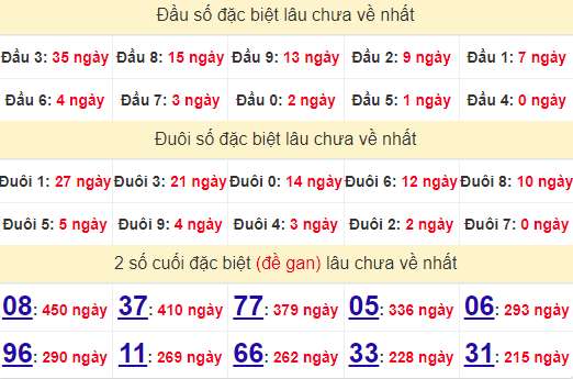 2 số cuối GĐB XSDLK 22/10/2024