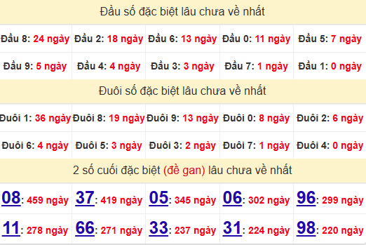 2 số cuối GĐB XSDLK 24/12/2024