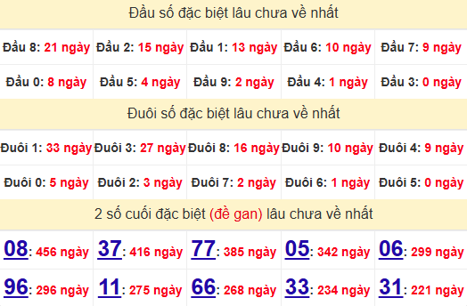 2 số cuối GĐB XSDLK 3/12/2024