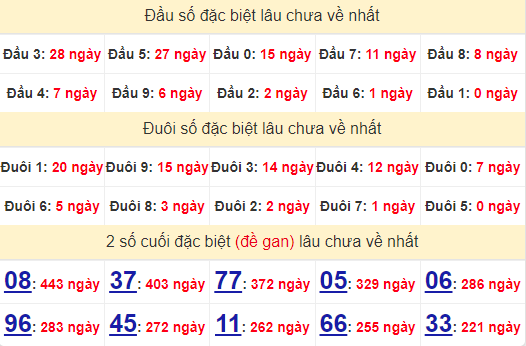 2 số cuối GĐB XSDLK 3/9/2024