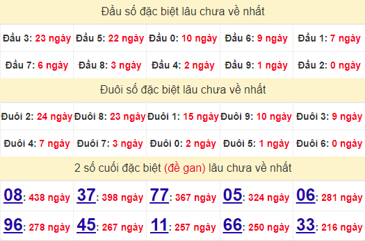 2 số cuối GĐB XSDLK 30/7/2024