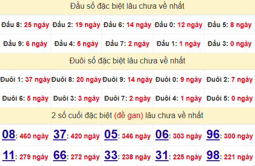 2 số cuối GĐB XSDLK 31/12/2024