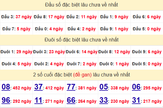 2 số cuối GĐB XSDLK 5/11/2024