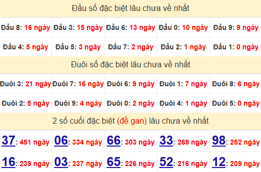 2 số cuối GĐB XSDLK 5/8/2025