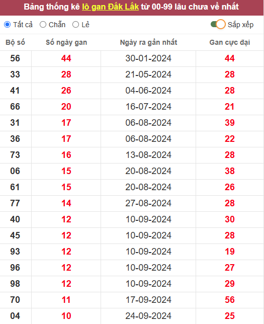 Lô gan XSDLK 10/12/2024