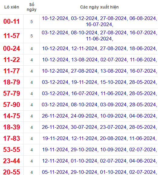 Lô xiên XSDLK 17/12/2024