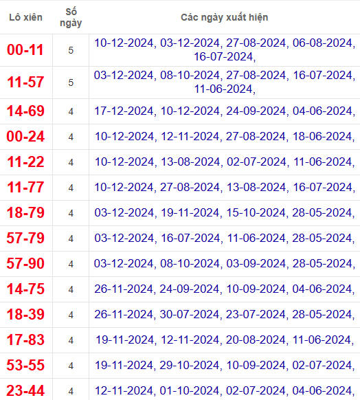 Lô xiên XSDLK 24/12/2024