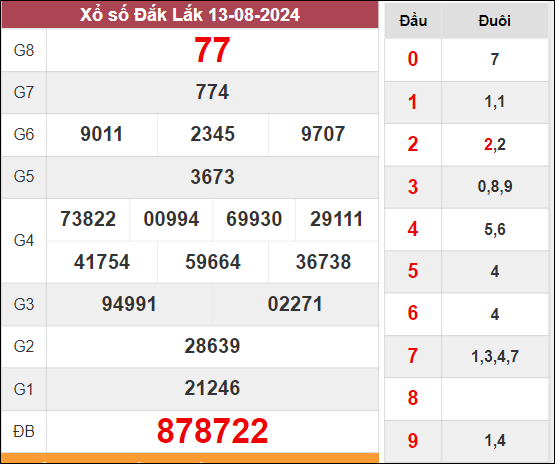 kết quả XSKTDLK kỳ quay trước 13/8/2024