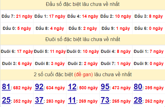 2 số cuối GĐB XSDNG 7/9/2024