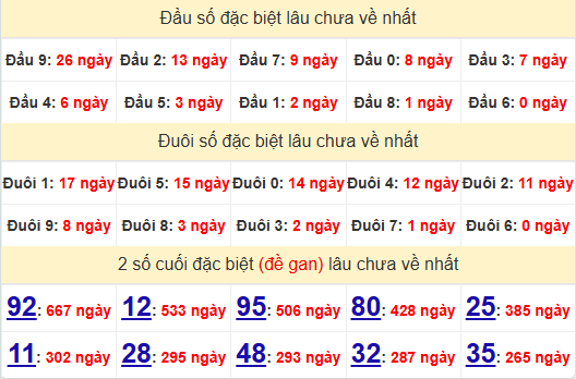 2 số cuối GĐB XSDNG 1/1/2025