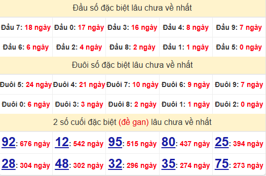 2 số cuối GĐB XSDNG 1/2/2025