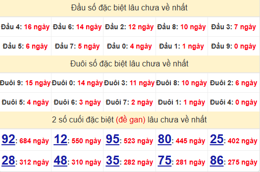 2 số cuối GĐB XSDNG 1/3/2025