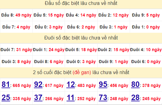 2 số cuối GĐB XSDNG 10/7/2024