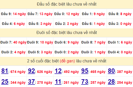 2 số cuối GĐB XSDNG 10/8/2024