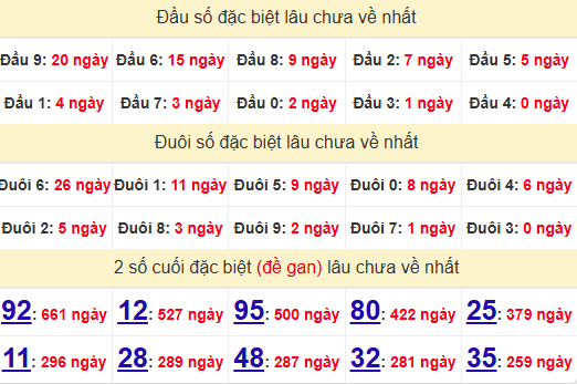 2 số cuối GĐB XSDNG 11/12/2024