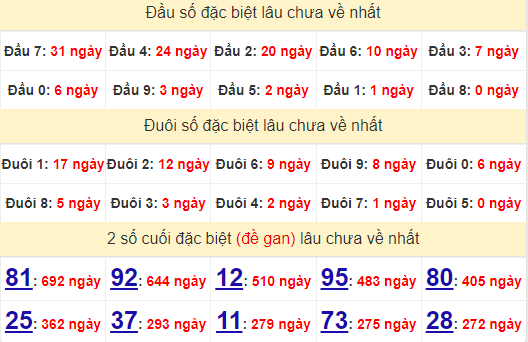 2 số cuối GĐB XSDNG 12/10/2024