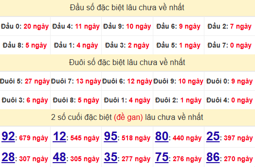 2 số cuối GĐB XSDNG 12/2/2025