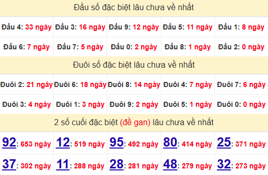 2 số cuối GĐB XSDNG 13/11/2024