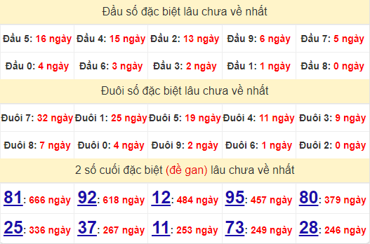 2 số cuối GĐB XSDNG 13/7/2024