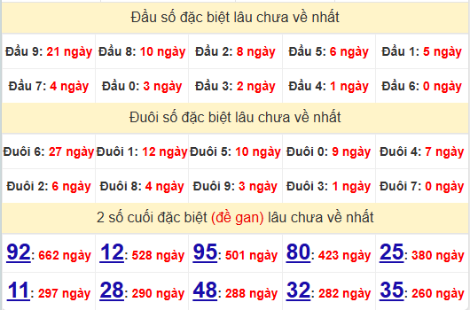 2 số cuối GĐB XSDNG 14/12/2024