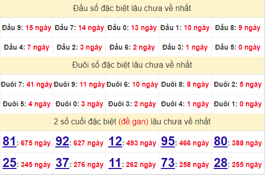 2 số cuối GĐB XSDNG 14/8/2024