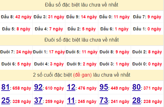 2 số cuối GĐB XSDNG 15/6/2024