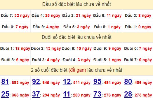 2 số cuối GĐB XSDNG 16/10/2024