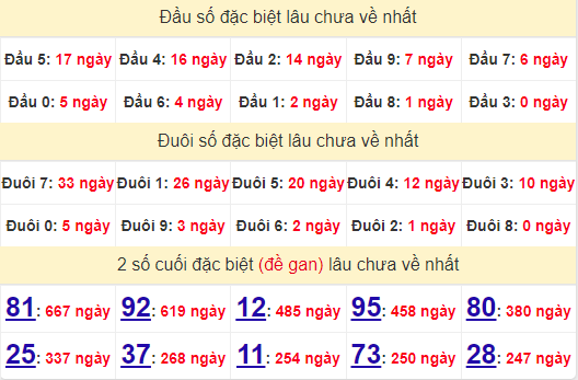 2 số cuối GĐB XSDNG 17/7/2024