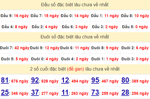 2 số cuối GĐB XSDNG 17/8/2024