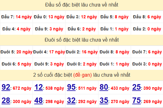 2 số cuối GĐB XSDNG 18/1/2025