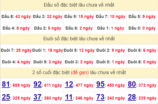 2 số cuối GĐB XSDNG 19/6/2024