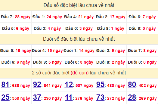 2 số cuối GĐB XSDNG 2/10/2024